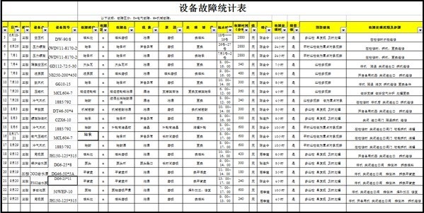 洛陽**化工有限公司——設(shè)備故障分析規(guī)范導(dǎo)入