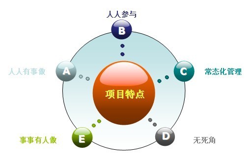 華天謀項(xiàng)目特點(diǎn)