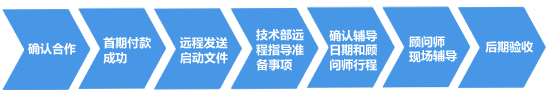 5S管理咨詢(xún)合作流程